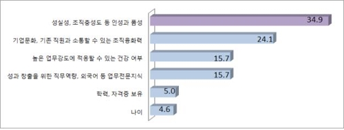 중소기업 10곳 중 6곳 "올해 중장년 채용계획…월급 276만원"