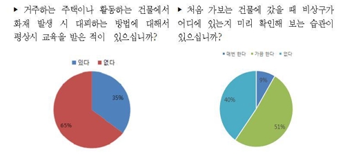 국민 3명 중 2명 "화재대피 방법 교육받은 적 없어"