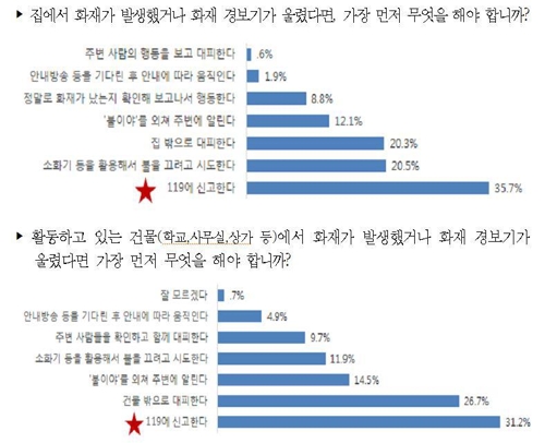 국민 3명 중 2명 "화재대피 방법 교육받은 적 없어"