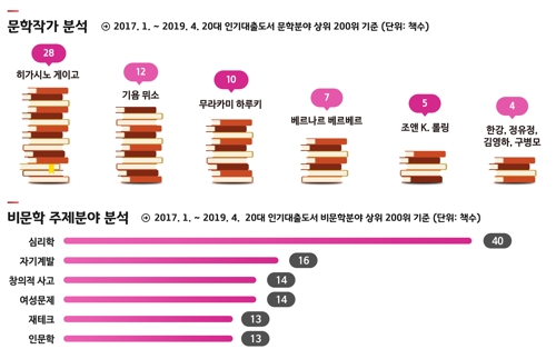 20대가 가장 많이 찾은 책은 '나미야 잡화점의 기적'