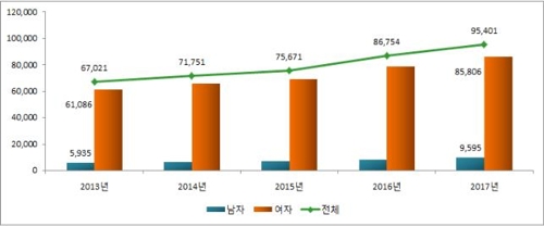 성조숙증 최근 5년간 42.3% 증가…10명 가운데 9명은 여아