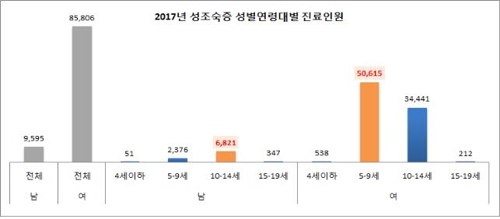 성조숙증 최근 5년간 42.3% 증가…10명 가운데 9명은 여아