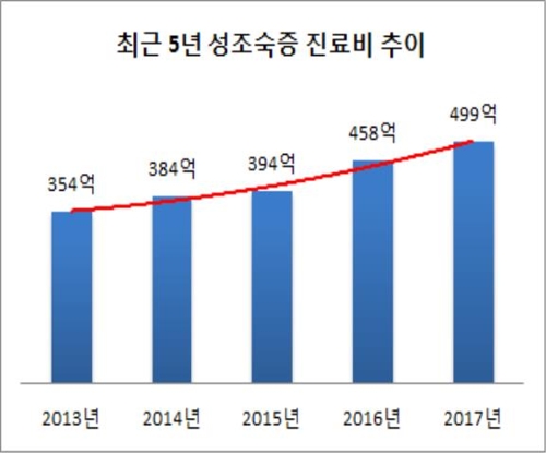 성조숙증 최근 5년간 42.3% 증가…10명 가운데 9명은 여아