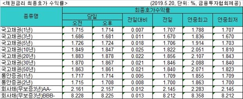 국고채 금리 일제히 상승…3년물 연 1.681%