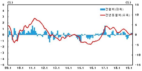 4월 생산자물가 전월대비 0.3%↑…유가 반등에 3달째 상승