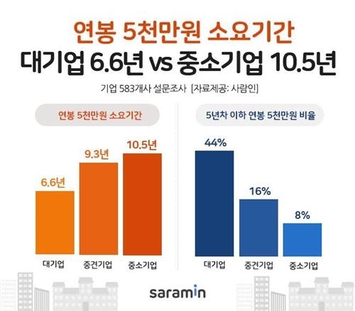 '연봉 5000만원' 얼마나 걸릴까…"대기업 6.6년·中企 10.5년"