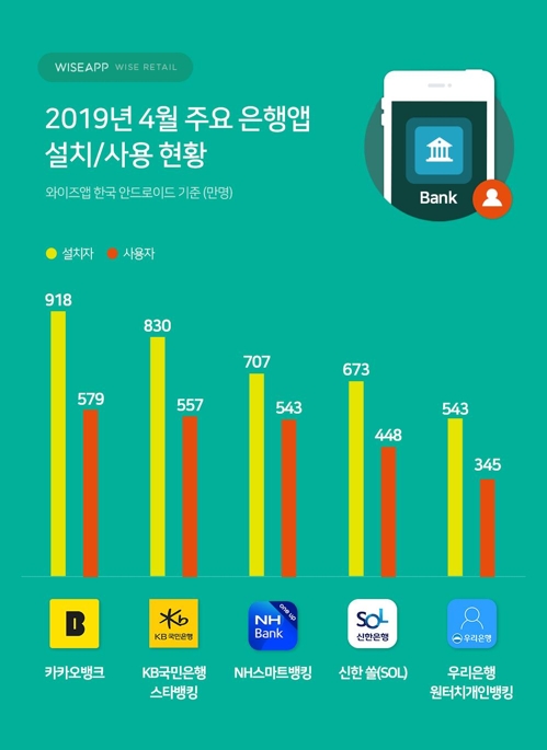 와이즈앱 "카카오뱅크, 가장 많이 쓰이는 은행 앱"