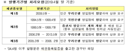 "장롱속 국민주택채권 원리금 찾아가세요"…올해 98억원 소멸