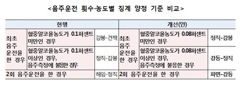 음주운전 공무원, 처음 걸려도 월급 깎인다…내달 말 시행