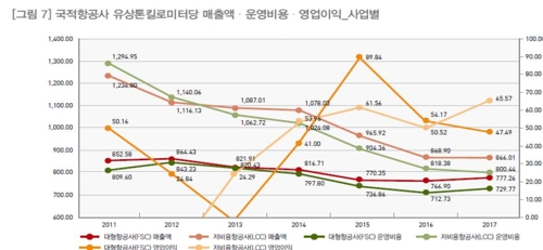 "국적 항공사, LCC 중심 꾸준한 성장 속 수익성은 악화"