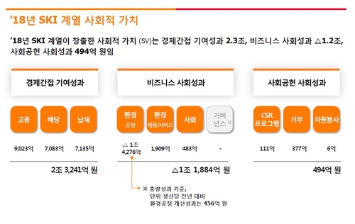 SK 3개사 사회적 가치 연 12조3327억원…어떻게 측정했나