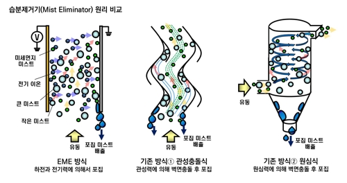 화력발전소 배출 미세먼지 잡는 친환경 설비 개발…효율 10배↑