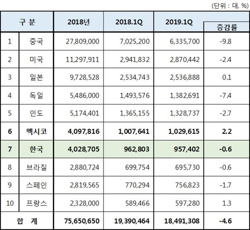 10대 자동차생산국 1분기 생산 4.6%↓…한국, 4년째 감소세