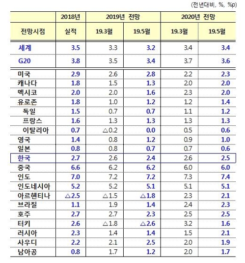 OECD, 올해 한국 성장률 전망 2.6→2.4%로 하향