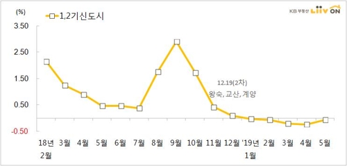 올들어 신도시 아파트값 희비…위례·광교↓ 중동·양주↑