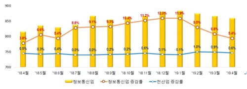 4월 ICT서비스·SW산업 취업자 86만명…16개월째 ↑