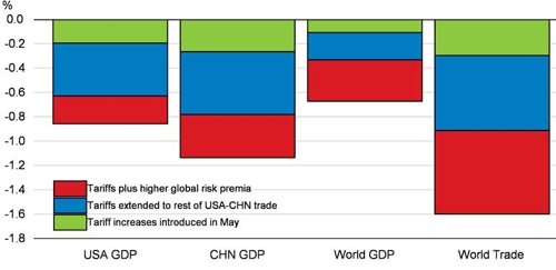 OECD "관세 전면전 때 美 GDP 0.6%·中 0.8% 감소"