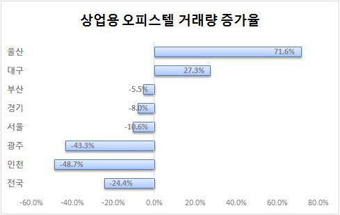 오피스텔도 '거래절벽'…4월 전국 거래량 24% 감소