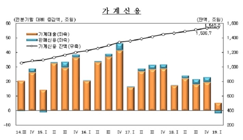 1분기 가계빚 1540조…증가폭 둔화했지만 소득보다 빨리 늘어