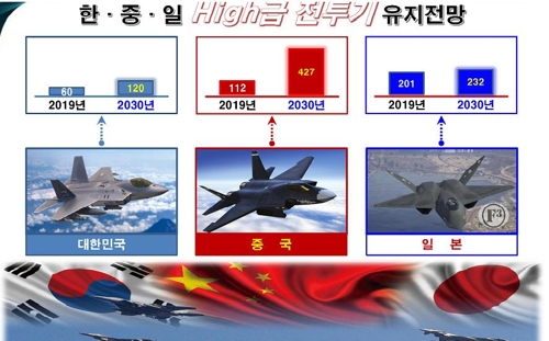 "中 첨단전투기 보유, 2030년께 한국의 3배 넘을 것"