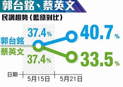 '대만판 트럼프' 나오나…궈타이밍 지지율, 차이잉원 총통 눌러