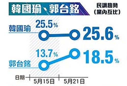 '대만판 트럼프' 나오나…궈타이밍 지지율, 차이잉원 총통 눌러