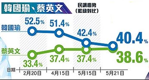 '대만판 트럼프' 나오나…궈타이밍 지지율, 차이잉원 총통 눌러