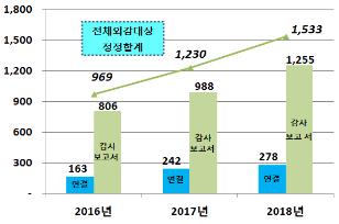 작년 기업 감사보고서 정정 1533건…2년 전의 1.6배