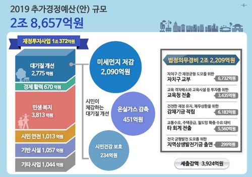 서울시, 10년만에 상반기 추경…대기질·민생복지에 2.9조 투입