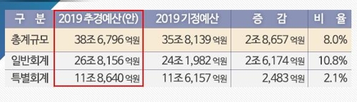 서울시, 10년만에 상반기 추경…대기질·민생복지에 2.9조 투입