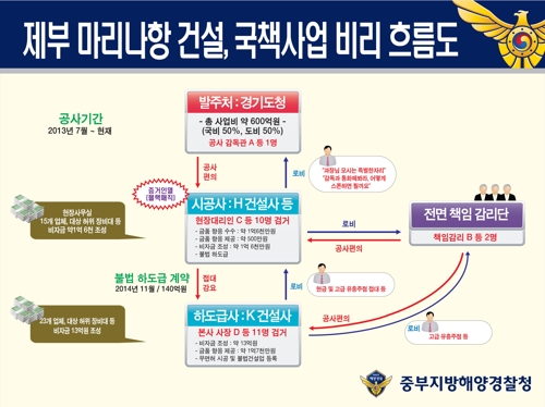 "뇌물 없이 공사 없다"…해경, 제부도 마리나항 건설 비리 적발