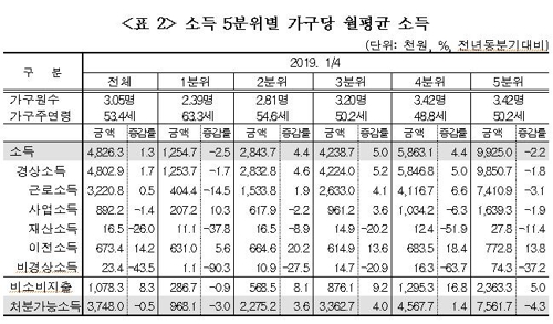 소득분배 소폭 개선…처분가능소득 10년만에 감소