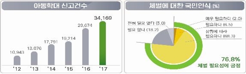 위기아동 국가가 돌본다…출생신고부터 체벌금지까지 제도 개혁