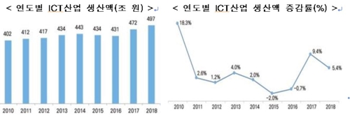 '반도체 수출호황' 작년 ICT 생산 500조원 육박 '사상 최대'