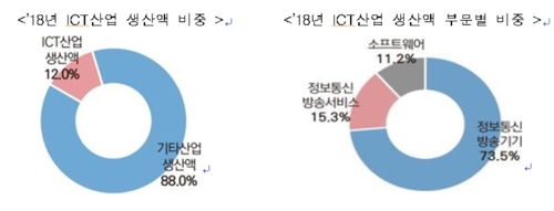 '반도체 수출호황' 작년 ICT 생산 500조원 육박 '사상 최대'