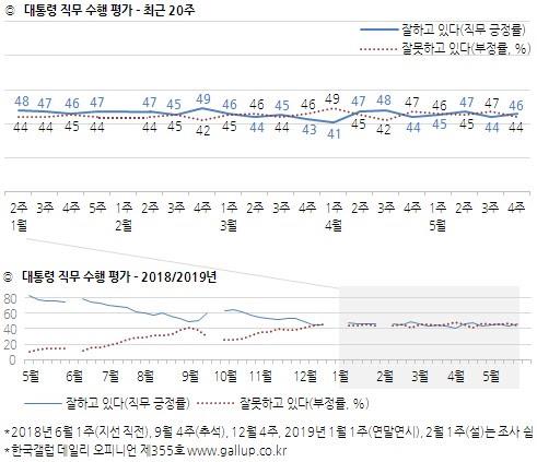 연동형 비례대표제 도입, '좋다' 37% vs '좋지 않다' 33%[한국갤럽]
