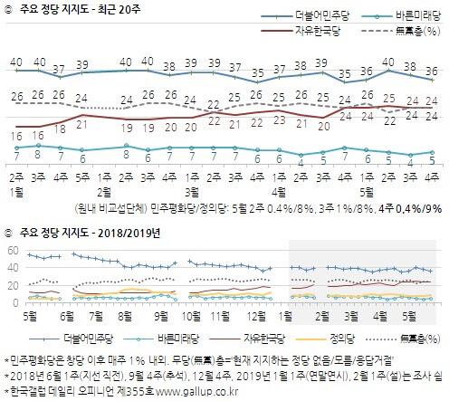 연동형 비례대표제 도입, '좋다' 37% vs '좋지 않다' 33%[한국갤럽]