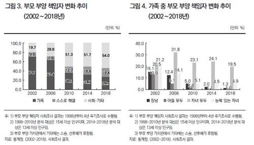 부모부양 누가 해야하나…가족 71%→27% vs 사회 20%→54%