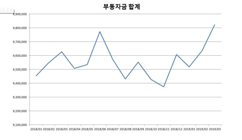 불안한 금융시장·저금리 장기화에 갈 곳 잃은 돈 1000조 육박