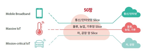 망분할기술, 망중립성 규제 예외적용 지연…5G 주도권 위협 우려