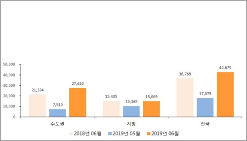 "내달 아파트 입주 4만2000가구…전월세값 안정 이어질 전망"