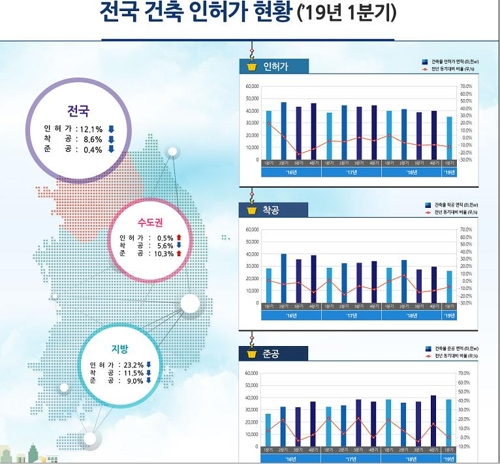 1분기 전국 건축 인허가·착공·준공 면적 일제히 감소