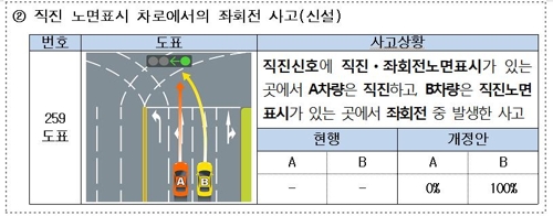 '무조건 쌍방과실' 줄인다…'직진차로 좌회전' 등에 100% 과실