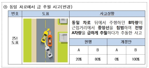 '무조건 쌍방과실' 줄인다…'직진차로 좌회전' 등에 100% 과실