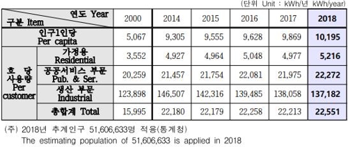 '기록행진' 한국 1인당 전기사용량…日보다 높고 美보다 낮아