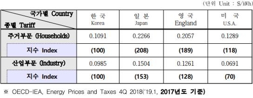 '기록행진' 한국 1인당 전기사용량…日보다 높고 美보다 낮아