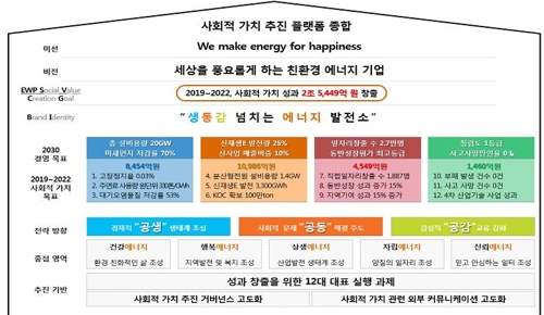 동서발전도 '사회적가치 경영'…"4년간 2조5000억원 가치창출"