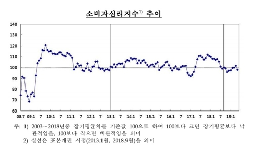 소비심리 반년 만에 다시 악화…경기 비관론 우세