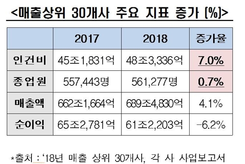 한경연 "기업 경기전망 석달째 하락…고용은 19년만에 최저"