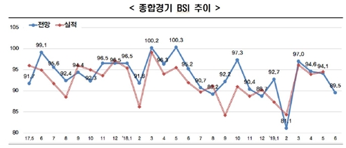 한경연 "기업 경기전망 석달째 하락…고용은 19년만에 최저"